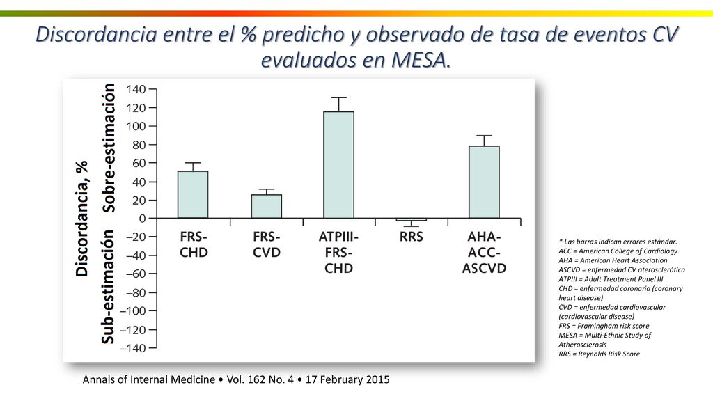 Discordancia entre el % predicho y observado de tasa de eventos CV evaluados en MESA.