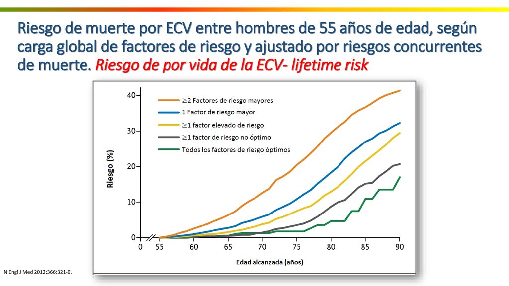 Riesgo de muerte por ECV entre hombres de 55 años de edad, según carga global de factores de riesgo y ajustado por riesgos concurrentes de muerte. Riesgo de por vida de la ECV- lifetime risk