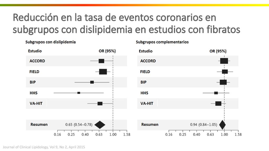 Reducción en la tasa de eventos coronarios en subgrupos con dislipidemia en estudios con fibratos