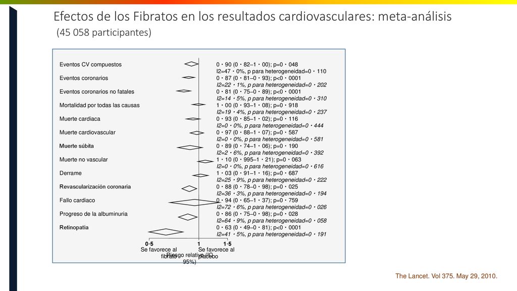 Efectos de los Fibratos en los resultados cardiovasculares: meta-análisis ( participantes)