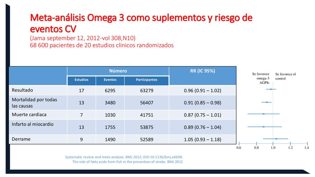 Meta-análisis Omega 3 como suplementos y riesgo de eventos CV (Jama september 12, 2012-vol 308,N10) pacientes de 20 estudios clinicos randomizados