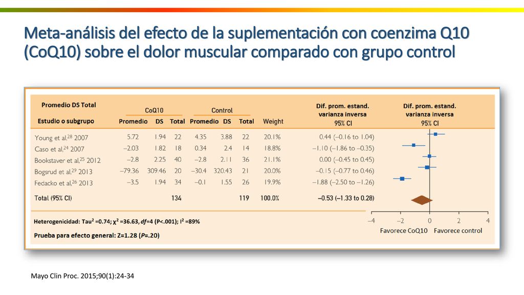 Meta-análisis del efecto de la suplementación con coenzima Q10 (CoQ10) sobre el dolor muscular comparado con grupo control