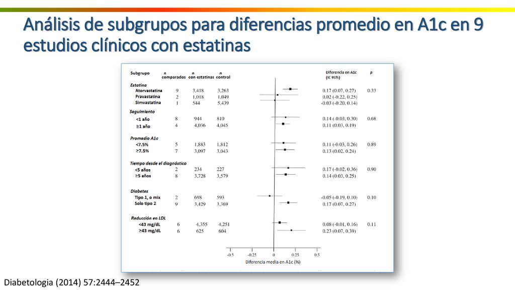 Análisis de subgrupos para diferencias promedio en A1c en 9 estudios clínicos con estatinas