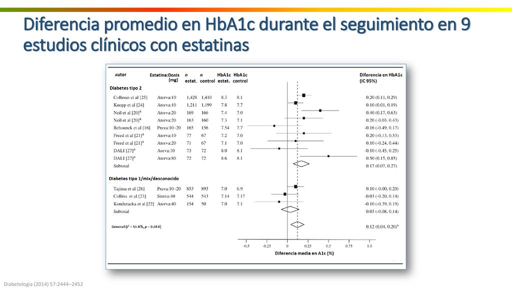 Diferencia promedio en HbA1c durante el seguimiento en 9 estudios clínicos con estatinas