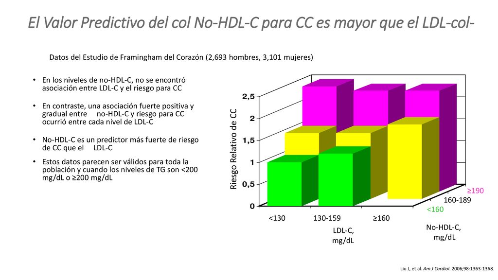 El Valor Predictivo del col No-HDL-C para CC es mayor que el LDL-col-