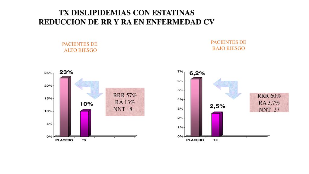 TX DISLIPIDEMIAS CON ESTATINAS REDUCCION DE RR Y RA EN ENFERMEDAD CV