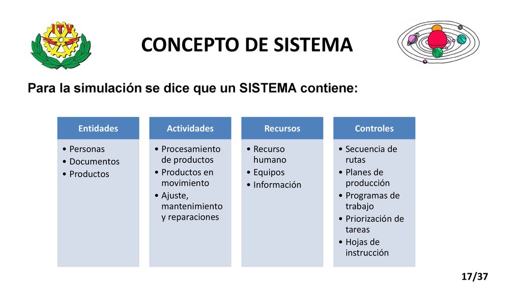 CONCEPTO DE SISTEMA Para la simulación se dice que un SISTEMA contiene: Entidades. Personas. Documentos.