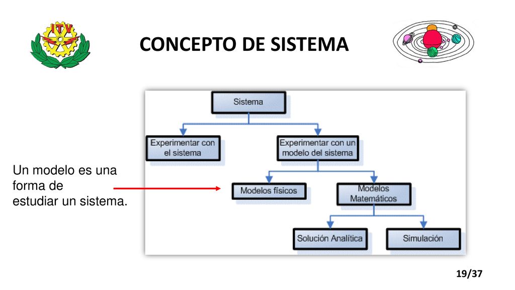 CONCEPTO DE SISTEMA Un modelo es una forma de estudiar un sistema.