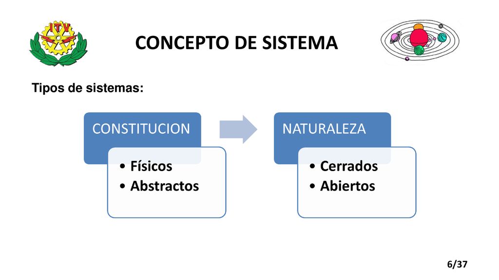 CONCEPTO DE SISTEMA Tipos de sistemas:
