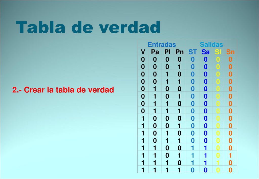 Tabla de verdad 2.- Crear la tabla de verdad Entradas Salidas V Pa Pl