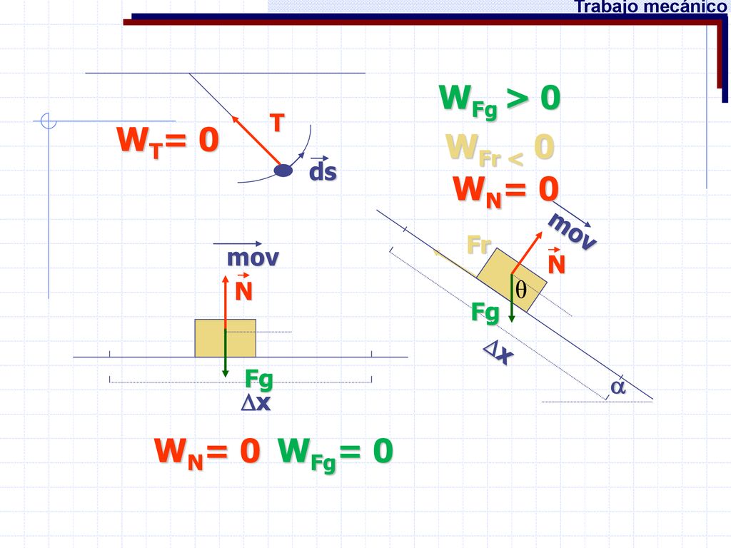 WFg > 0 WT= 0 WFr < 0 WN= 0 WFg= 0 WN= 0