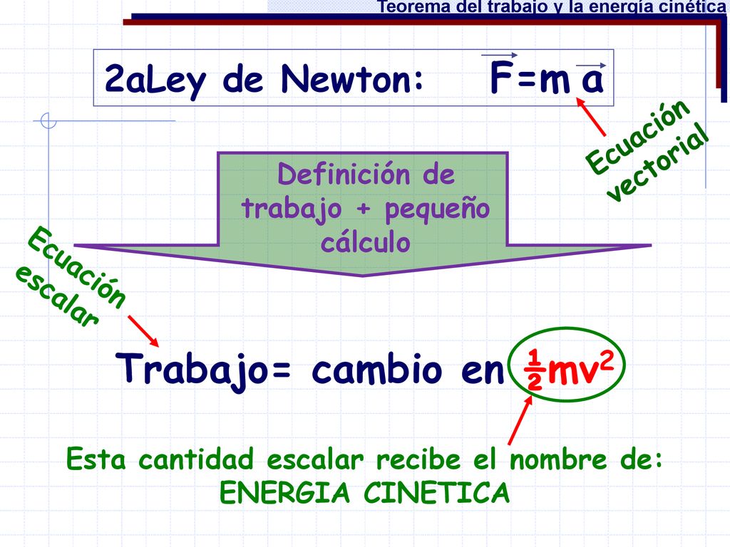 Trabajo= cambio en ½mv2 2aLey de Newton: F=m a Ecuación vectorial