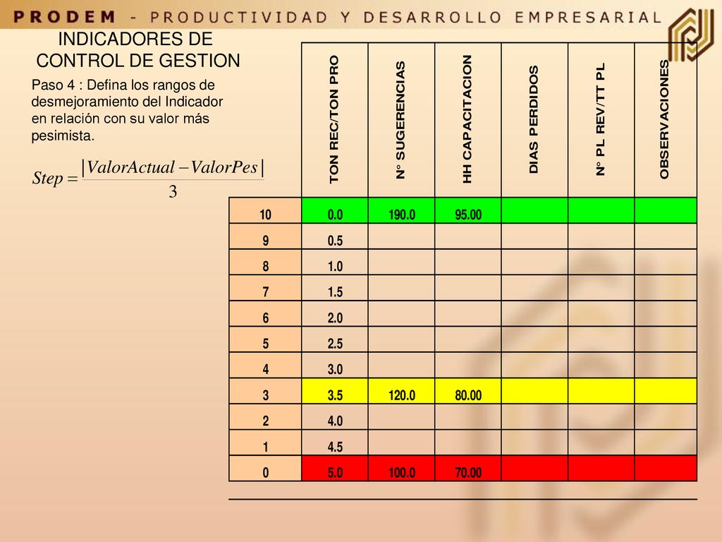 INDICADORES DE CONTROL DE GESTION Paso 4 : Defina los rangos de