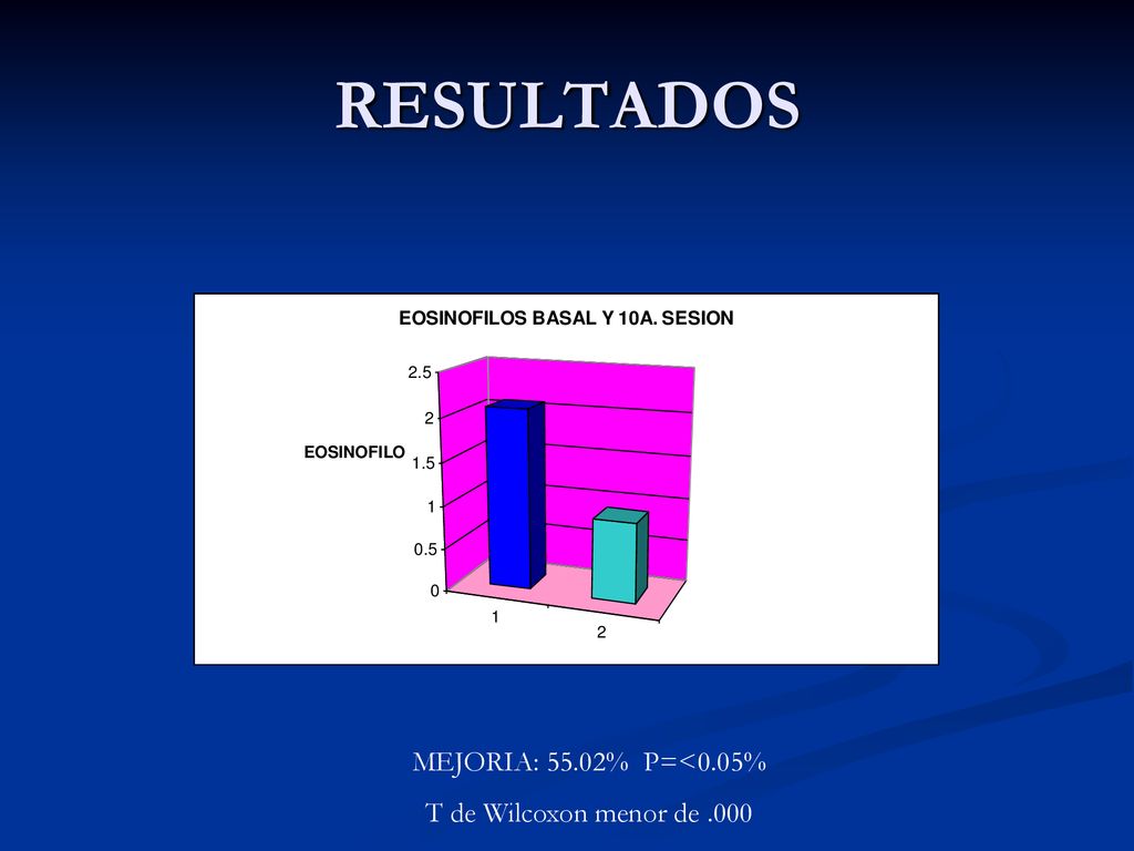 RESULTADOS MEJORIA: 55.02% P=<0.05% T de Wilcoxon menor de .000