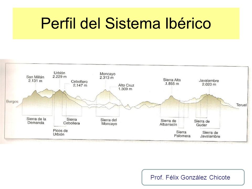 Perfil del Sistema Ibérico
