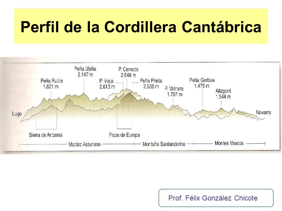 Perfil de la Cordillera Cantábrica