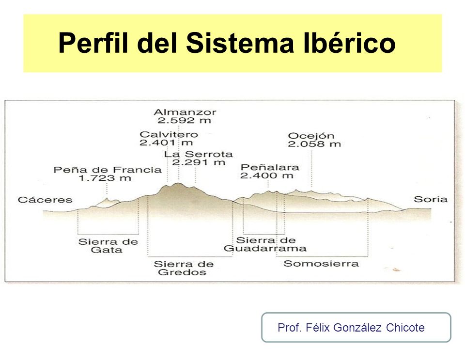Perfil del Sistema Ibérico