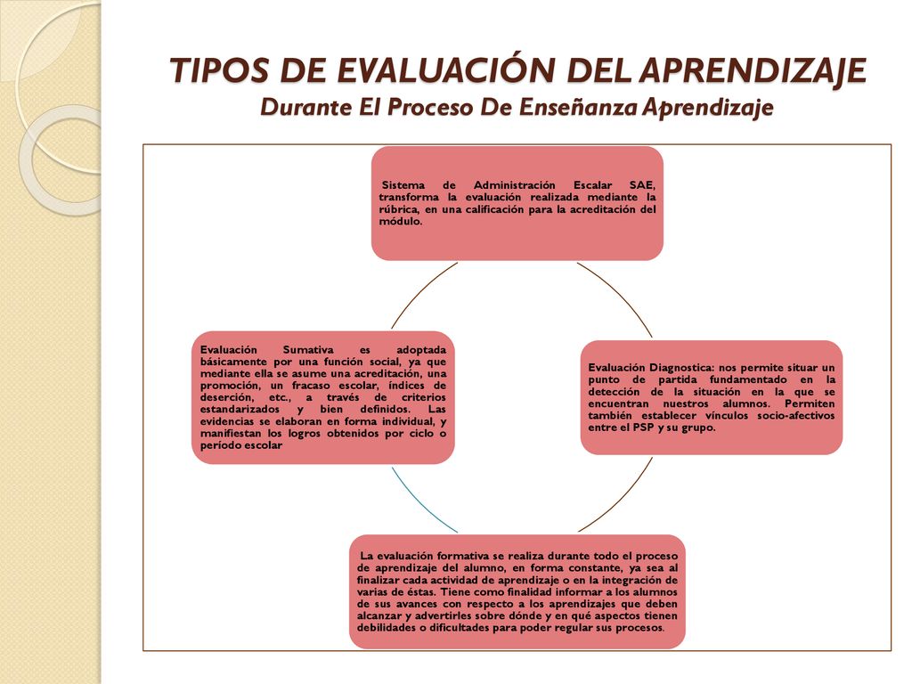 TIPOS DE EVALUACIÓN DEL APRENDIZAJE Durante El Proceso De Enseñanza Aprendizaje