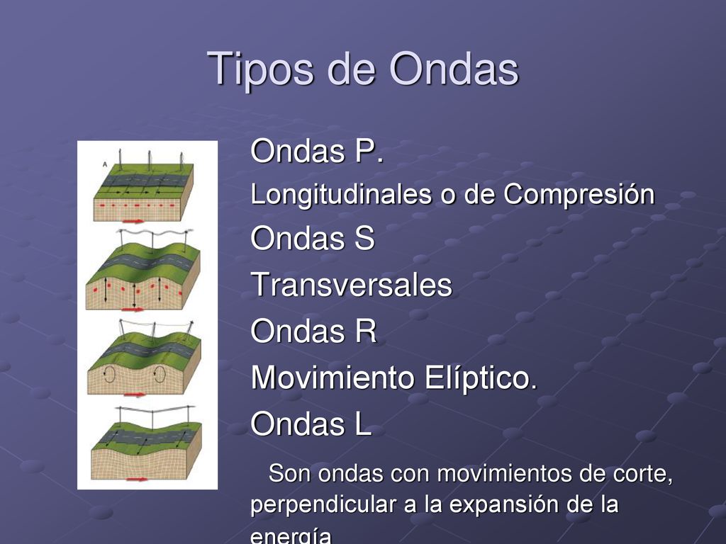 Tipos de Ondas Ondas P. Ondas S Transversales Ondas R