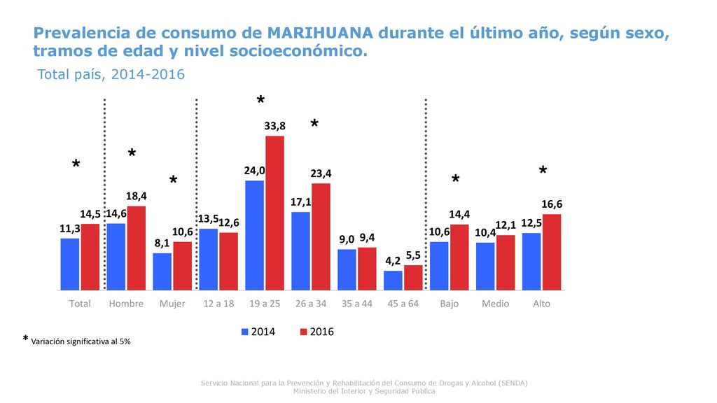 Prevalencia de consumo de MARIHUANA durante el último año, según sexo, tramos de edad y nivel socioeconómico.