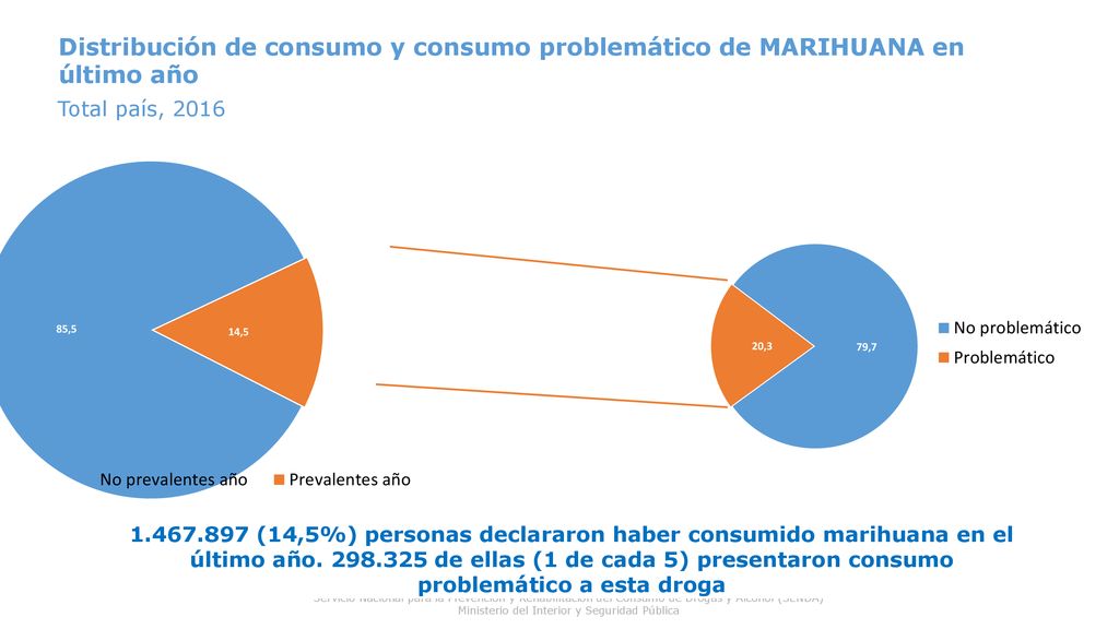 Distribución de consumo y consumo problemático de MARIHUANA en último año