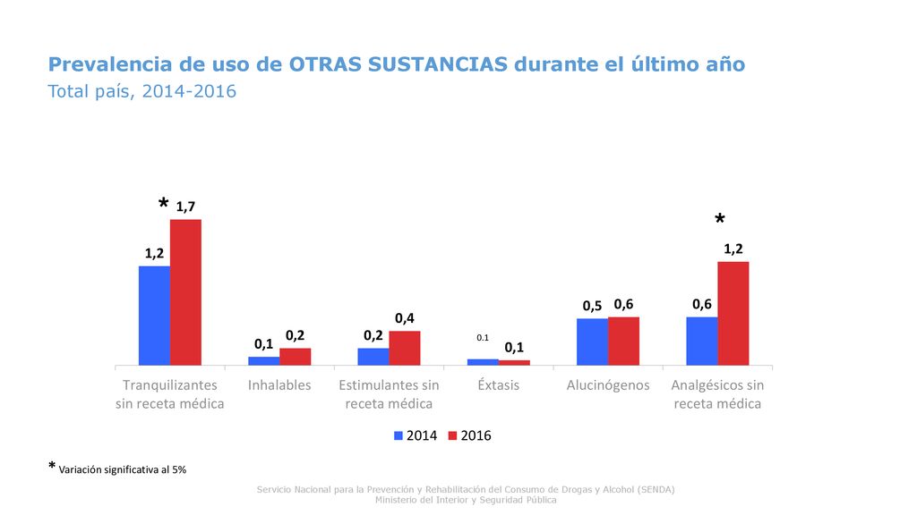 * * Prevalencia de uso de OTRAS SUSTANCIAS durante el último año