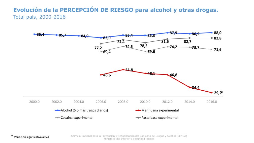 * Evolución de la PERCEPCIÓN DE RIESGO para alcohol y otras drogas.