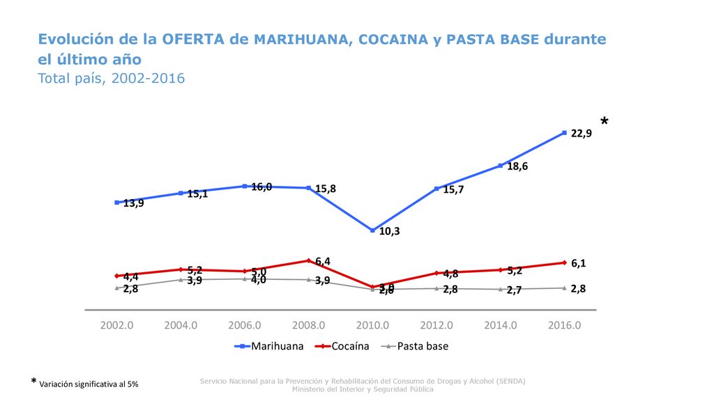 Evolución de la OFERTA de MARIHUANA, COCAINA y PASTA BASE durante el último año