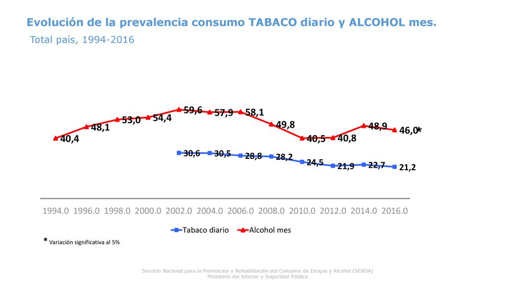 * Evolución de la prevalencia consumo TABACO diario y ALCOHOL mes.