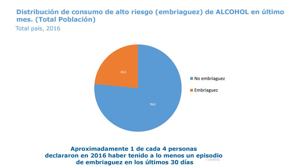 Distribución de consumo de alto riesgo (embriaguez) de ALCOHOL en último mes. (Total Población)