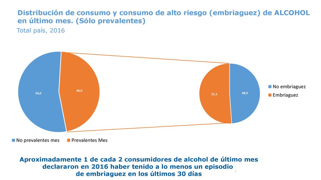 Distribución de consumo y consumo de alto riesgo (embriaguez) de ALCOHOL en último mes. (Sólo prevalentes)