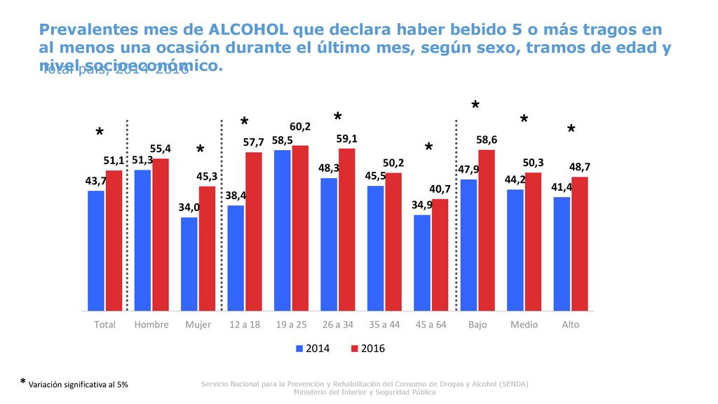 Prevalentes mes de ALCOHOL que declara haber bebido 5 o más tragos en al menos una ocasión durante el último mes, según sexo, tramos de edad y nivel socioeconómico.