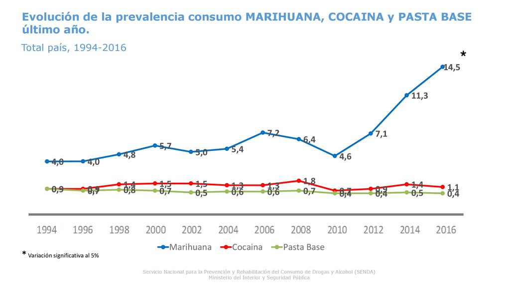 Evolución de la prevalencia consumo MARIHUANA, COCAINA y PASTA BASE último año.