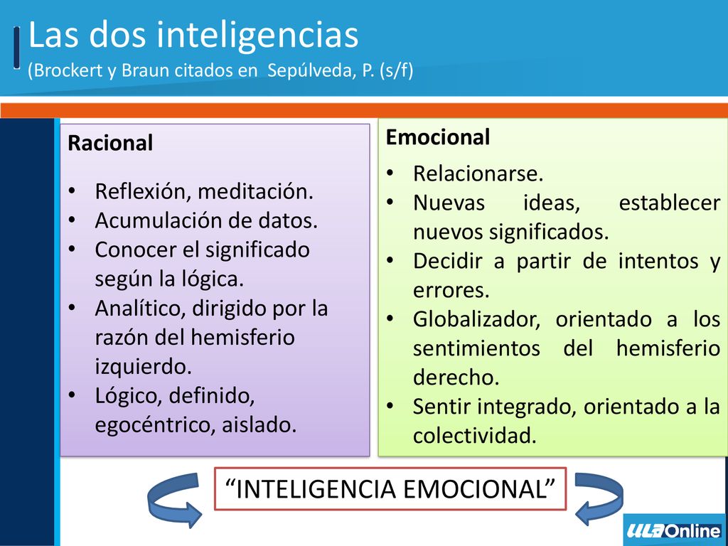 Las dos inteligencias (Brockert y Braun citados en Sepúlveda, P. (s/f)