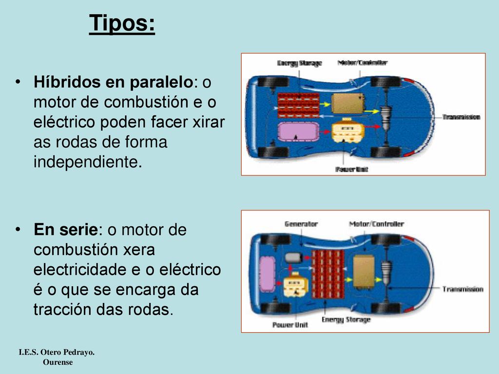 Tipos: Híbridos en paralelo: o motor de combustión e o eléctrico poden facer xirar as rodas de forma independiente.