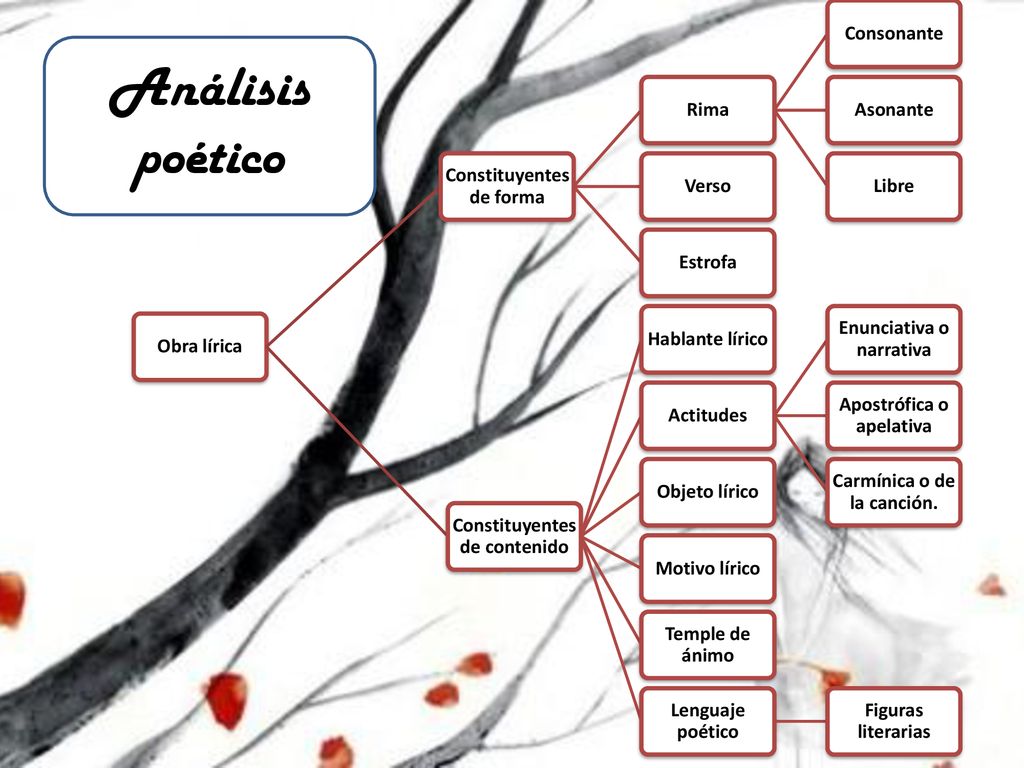 Análisis poético Obra lírica Constituyentes de forma Rima Consonante