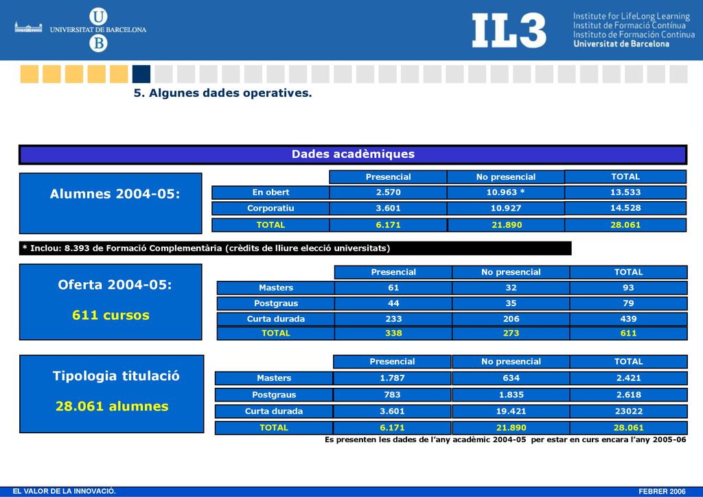 Alumnes : Oferta : 611 cursos Tipologia titulació