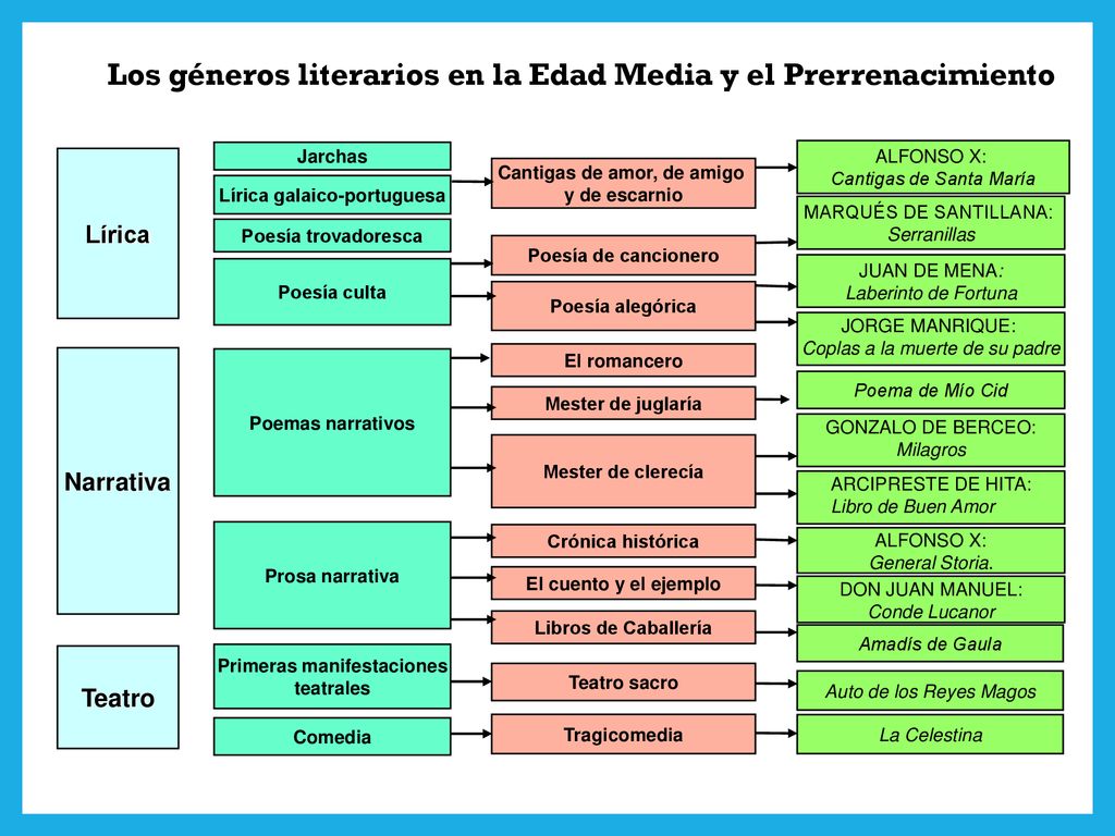 Los géneros literarios en la Edad Media y el Prerrenacimiento