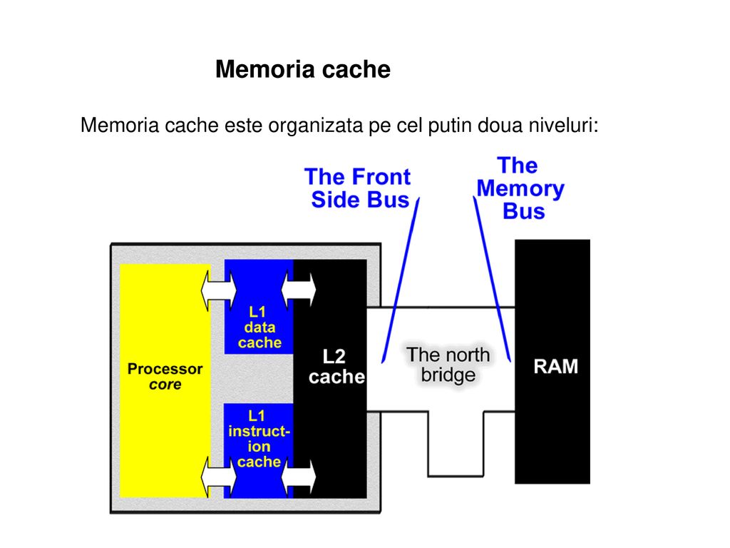 Memoria cache este organizata pe cel putin doua niveluri: