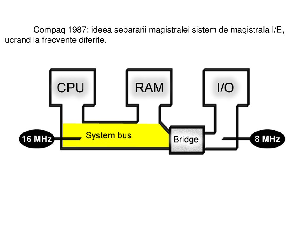 Compaq 1987: ideea separarii magistralei sistem de magistrala I/E, lucrand la frecvente diferite.