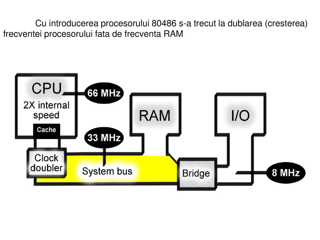 Cu introducerea procesorului s-a trecut la dublarea (cresterea) frecventei procesorului fata de frecventa RAM