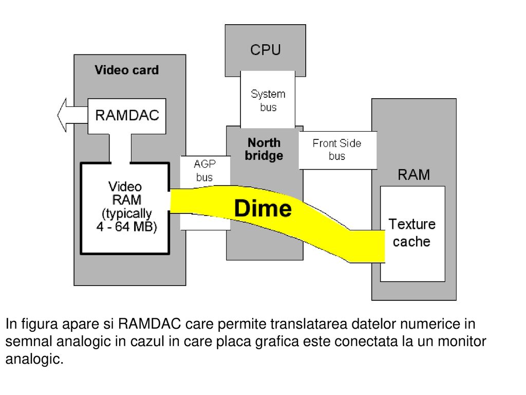 In figura apare si RAMDAC care permite translatarea datelor numerice in semnal analogic in cazul in care placa grafica este conectata la un monitor analogic.