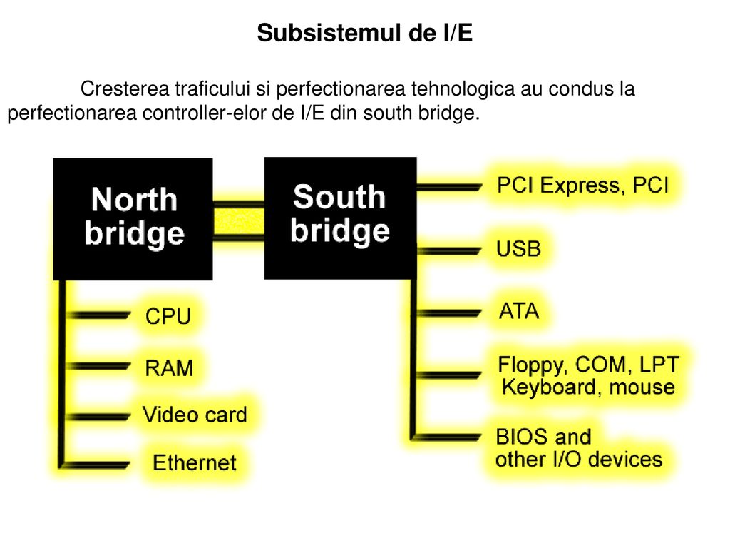 Subsistemul de I/E Cresterea traficului si perfectionarea tehnologica au condus la perfectionarea controller-elor de I/E din south bridge.