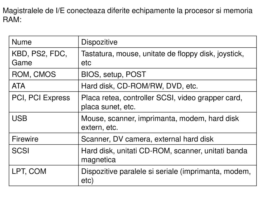 Magistralele de I/E conecteaza diferite echipamente la procesor si memoria RAM: