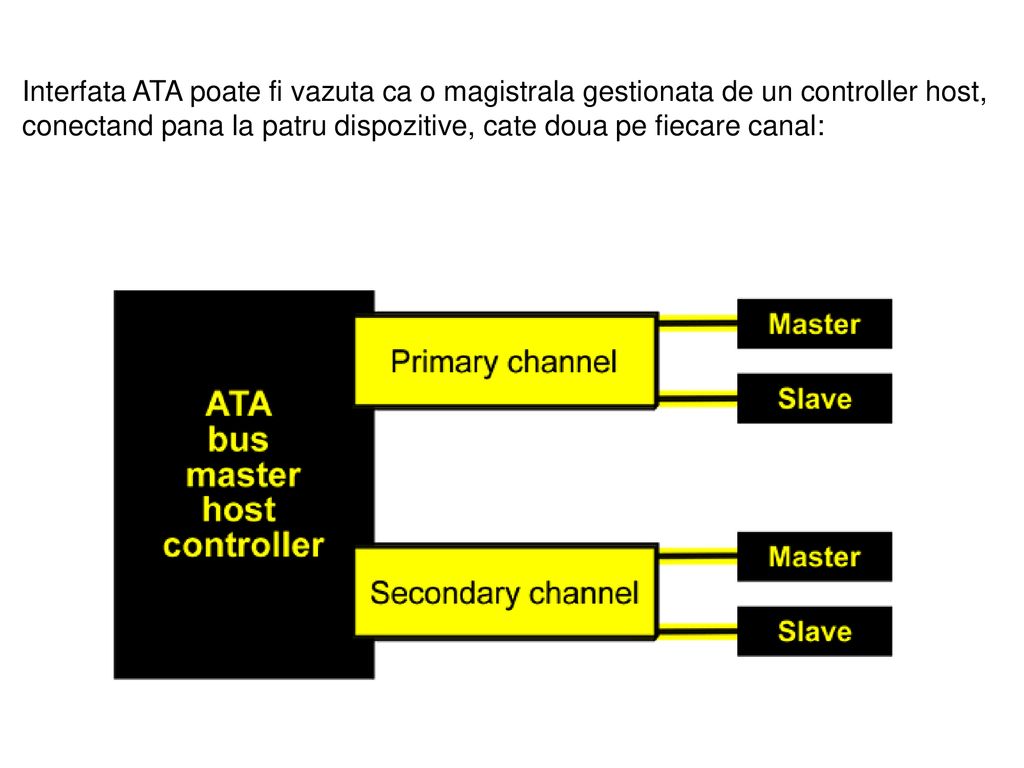 Interfata ATA poate fi vazuta ca o magistrala gestionata de un controller host, conectand pana la patru dispozitive, cate doua pe fiecare canal: