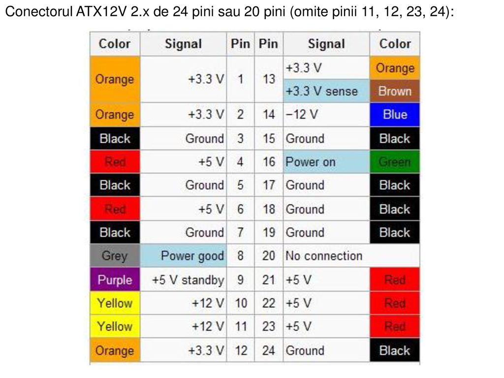 Conectorul ATX12V 2.x de 24 pini sau 20 pini (omite pinii 11, 12, 23, 24):