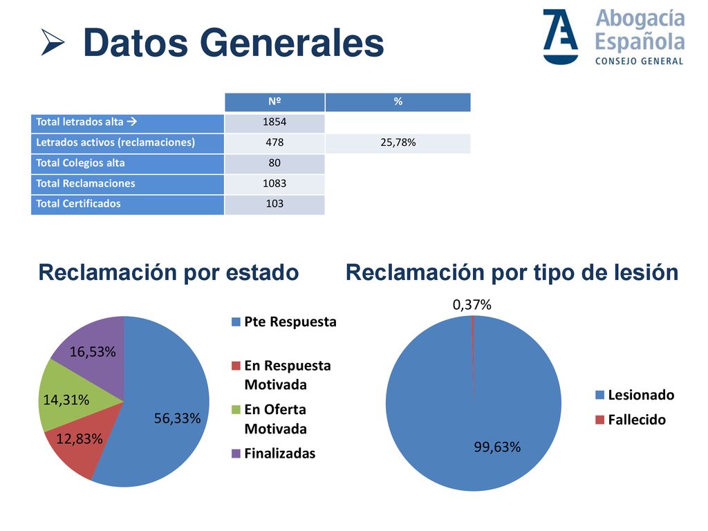 Datos Generales Reclamación por estado Reclamación por tipo de lesión