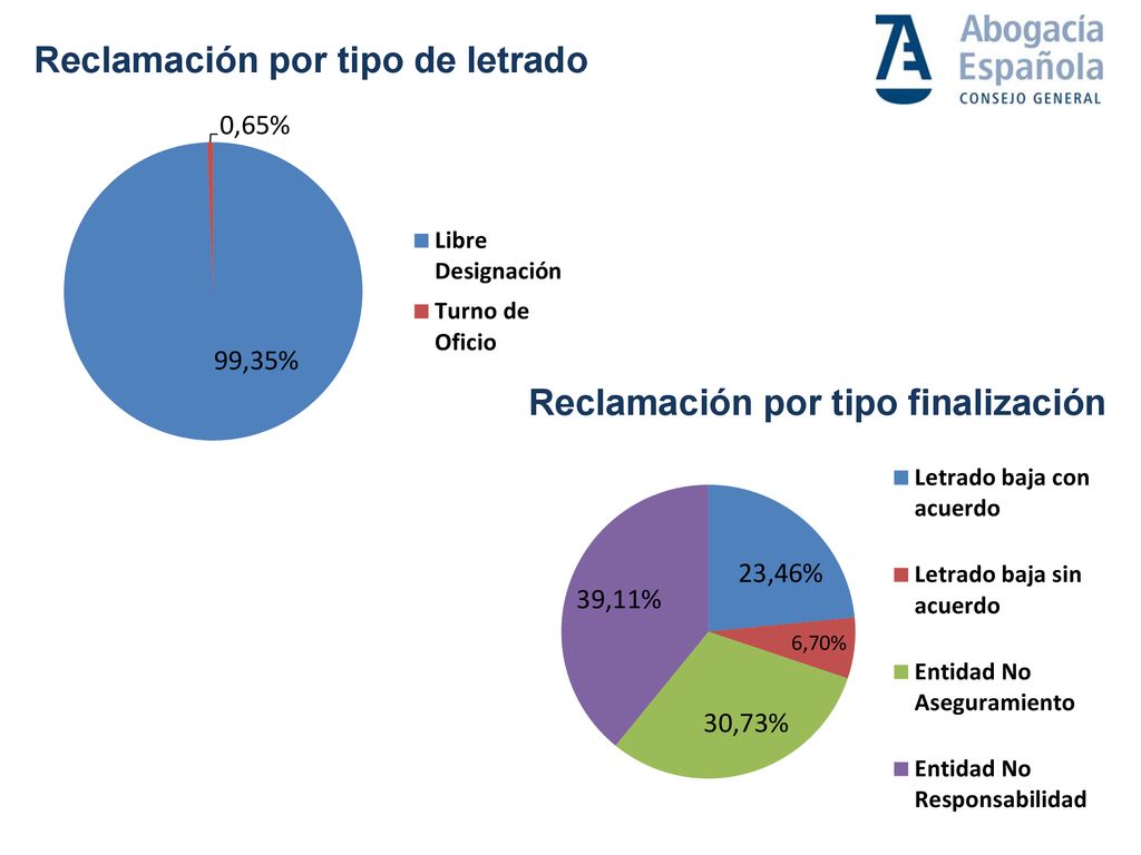 Reclamación por tipo de letrado