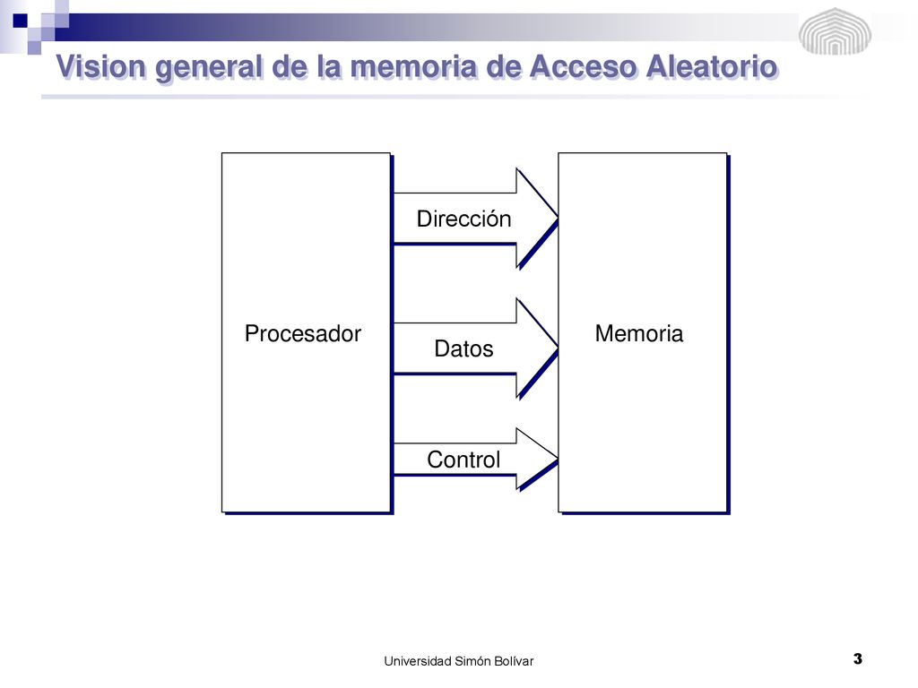 Vision general de la memoria de Acceso Aleatorio