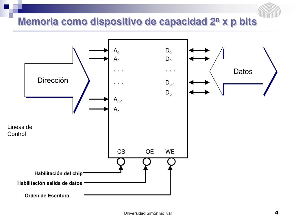 Memoria como dispositivo de capacidad 2n x p bits